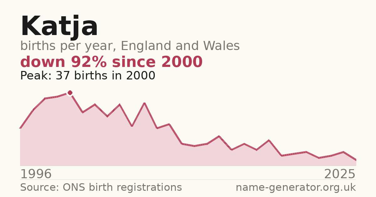 Chart: babies named Katja per year in England and Wales, 1996 to 2025, peaking at about 258 in 1996
