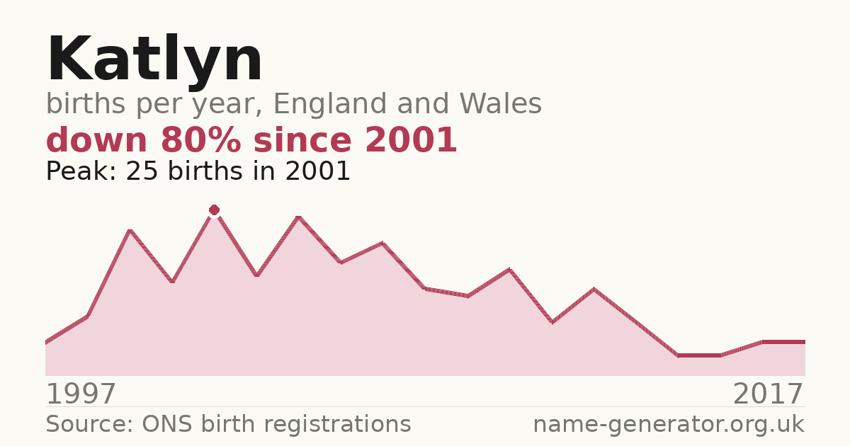 Chart: babies named Katlyn per year in England and Wales, 1997 to 2017, peaking at about 25 in 2001