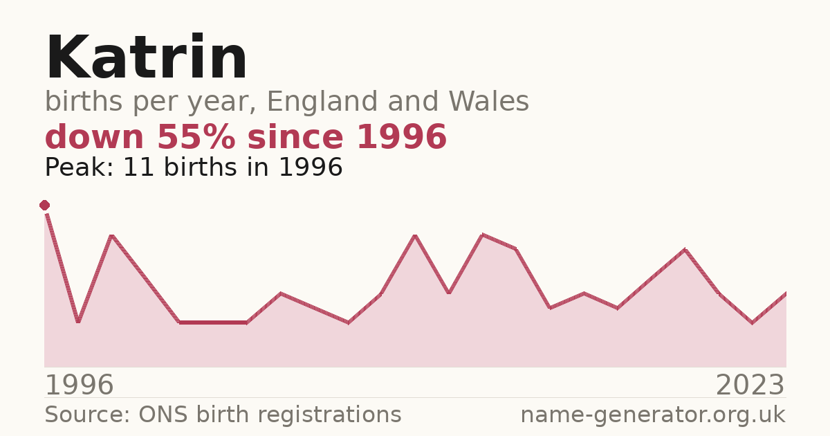 Chart: babies named Katrin per year in England and Wales, 1996 to 2023, peaking at about 11 in 1996