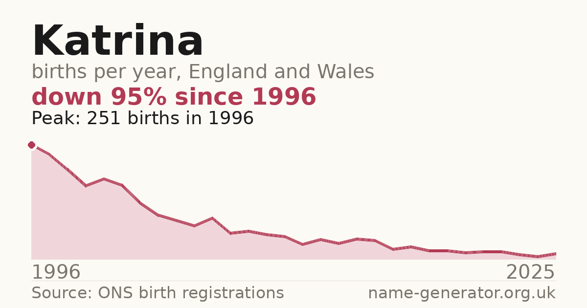 Chart: babies named Katrina per year in England and Wales, 1996 to 2025, peaking at about 251 in 1996