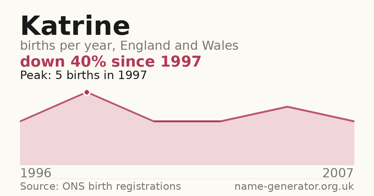 Chart: babies named Katrine per year in England and Wales, 1996 to 2007, peaking at about 5 in 1997