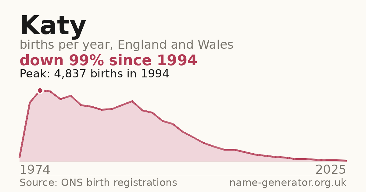 Chart: babies named Katy per year in England and Wales, 1974 to 2025, peaking at about 4,837 in 1994