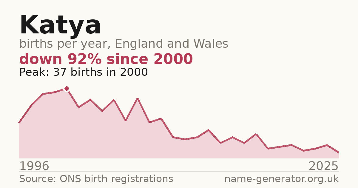 Chart: babies named Katya per year in England and Wales, 1996 to 2025, peaking at about 263 in 1996