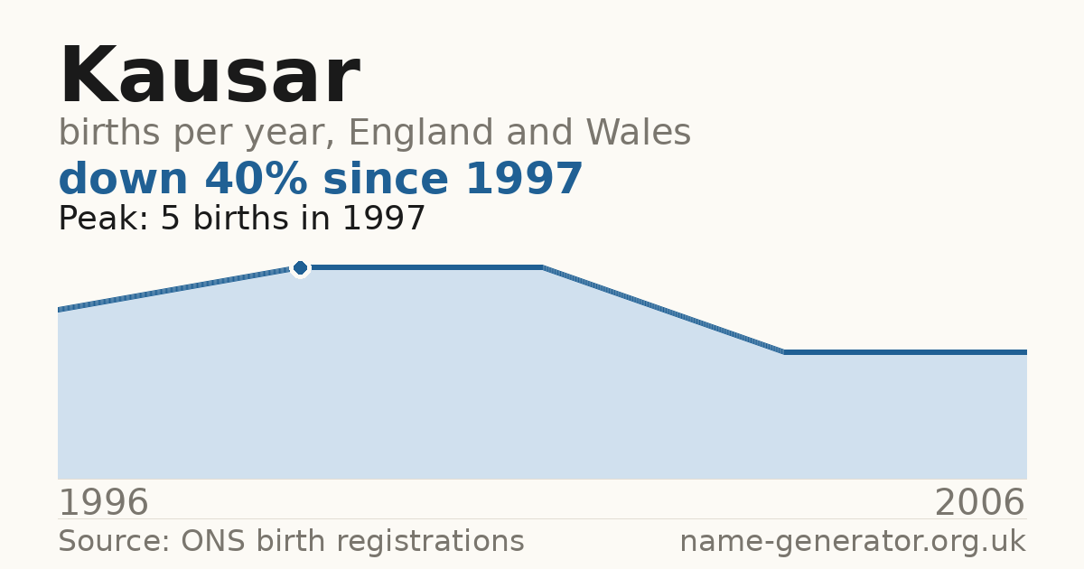 Chart: babies named Kausar per year in England and Wales, 1996 to 2006, peaking at about 5 in 1997