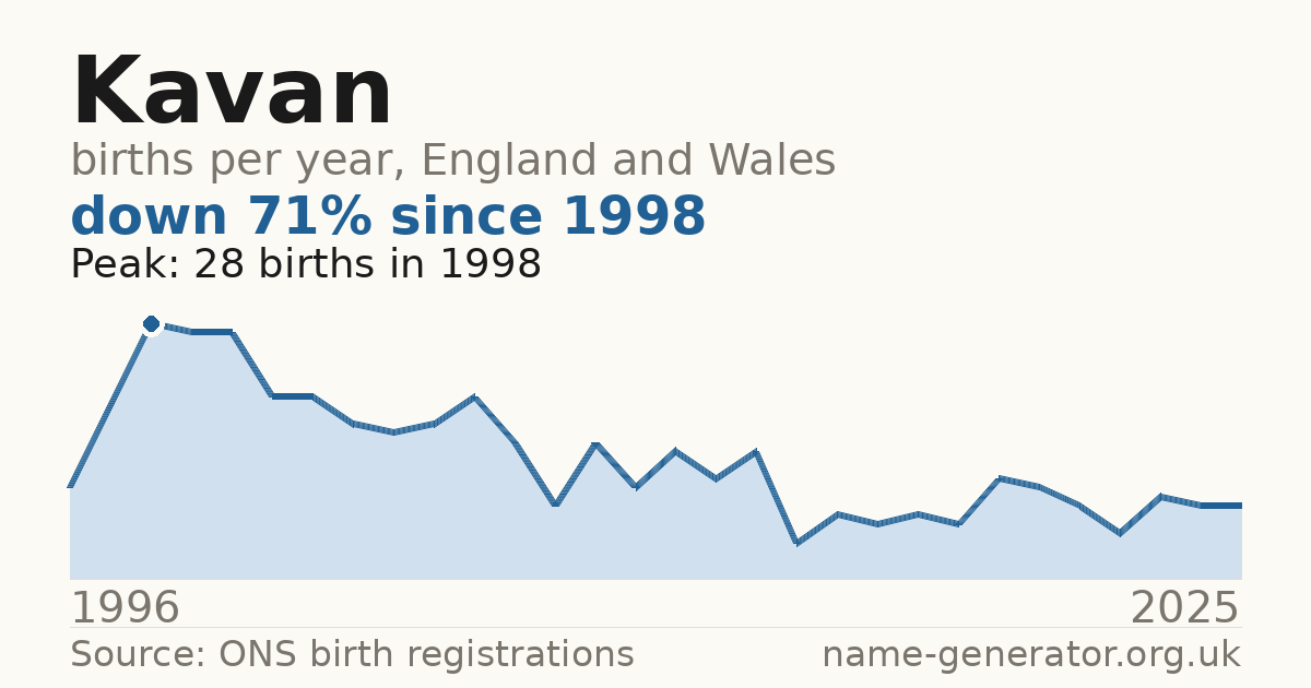 Chart: babies named Kavan per year in England and Wales, 1996 to 2025, peaking at about 28 in 1998