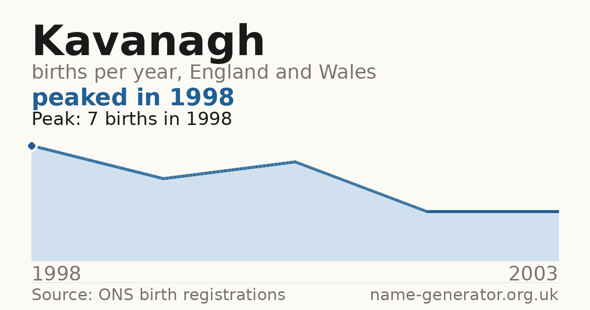 Chart: babies named Kavanagh per year in England and Wales, 1998 to 2003, peaking at about 7 in 1998