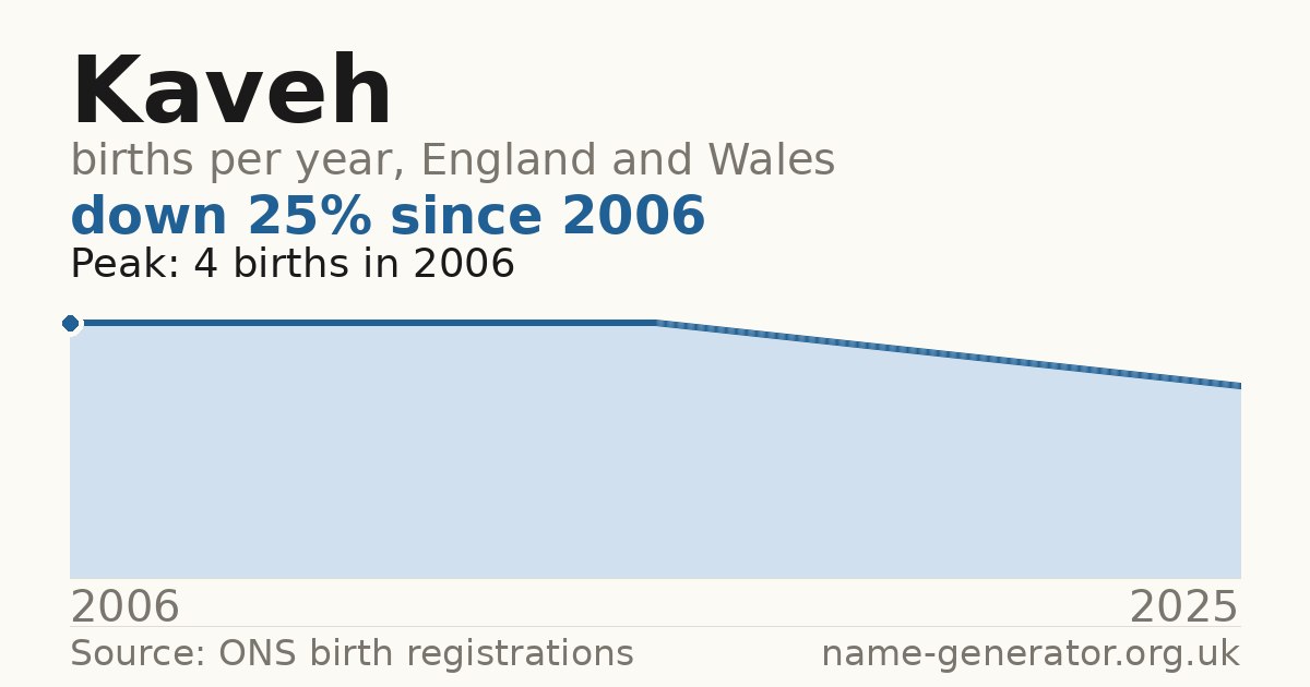Chart: babies named Kaveh per year in England and Wales, 2006 to 2025, peaking at about 4 in 2006