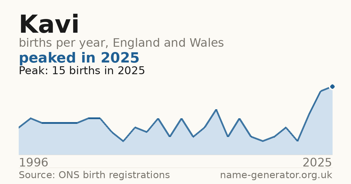 Chart: babies named Kavi per year in England and Wales, 1996 to 2025, peaking at about 15 in 2025