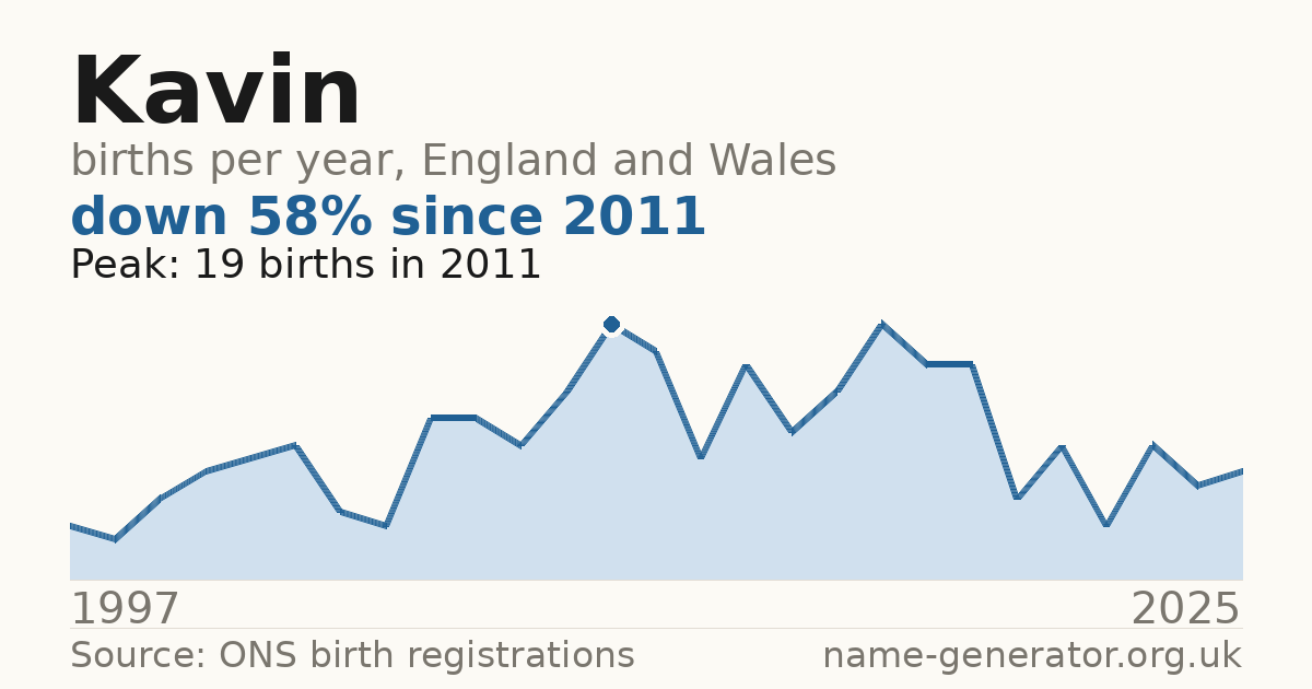 Chart: babies named Kavin per year in England and Wales, 1997 to 2025, peaking at about 19 in 2011