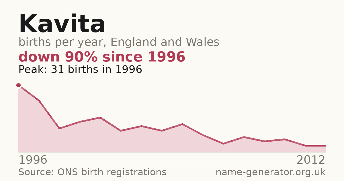 Chart: babies named Kavita per year in England and Wales, 1996 to 2012, peaking at about 31 in 1996