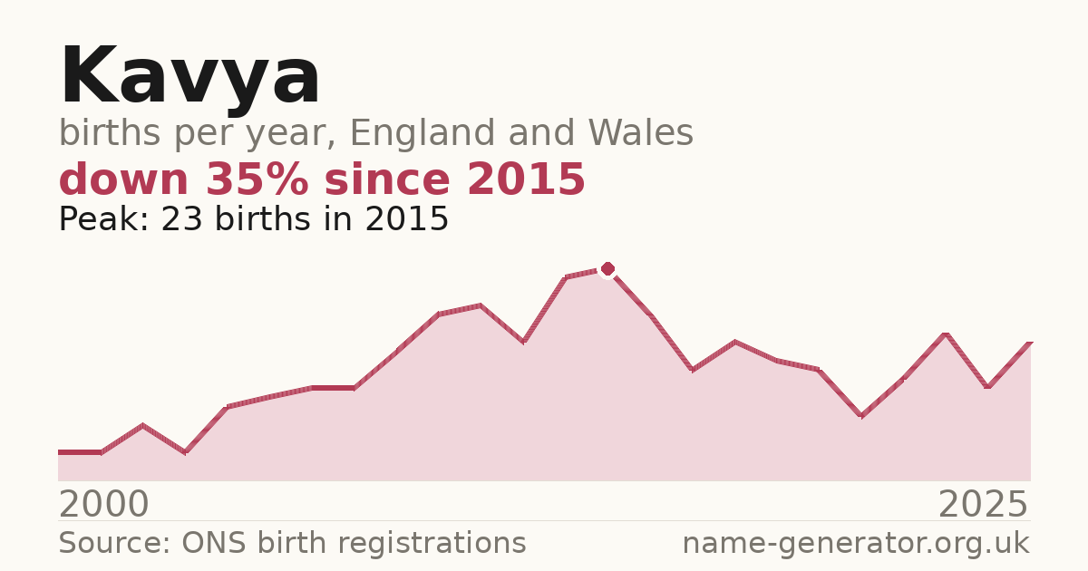 Chart: babies named Kavya per year in England and Wales, 2000 to 2025, peaking at about 23 in 2015