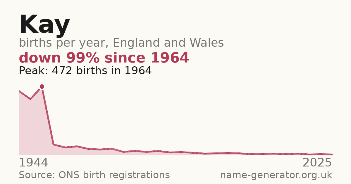 Chart: babies named Kay per year in England and Wales, 1904 to 2025, peaking at about 3,780 in 1964