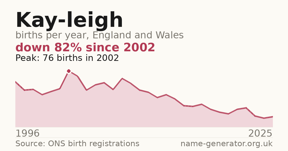 Chart: babies named Kay-Leigh per year in England and Wales, 1996 to 2025, peaking at about 76 in 2002