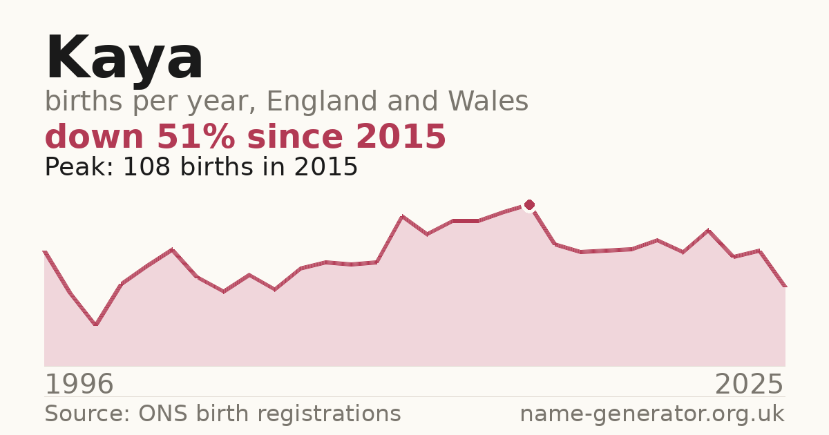 Chart: babies named Kaya per year in England and Wales, 1996 to 2025, peaking at about 108 in 2015
