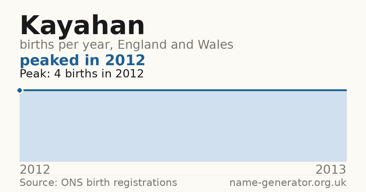 Chart: babies named Kayahan per year in England and Wales, 2012 to 2013, peaking at about 4 in 2012