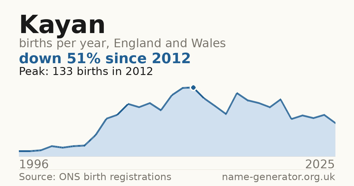 Chart: babies named Kayan per year in England and Wales, 1996 to 2025, peaking at about 133 in 2012