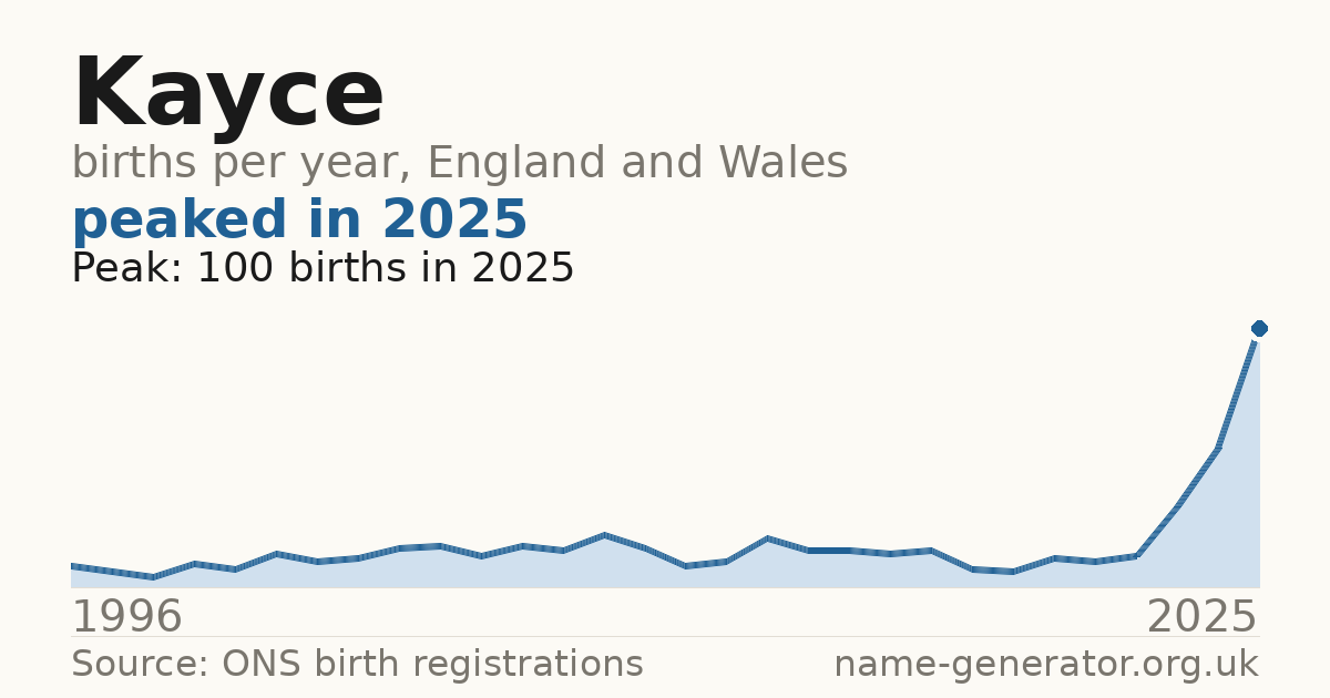 Chart: babies named Kayce per year in England and Wales, 1996 to 2025, peaking at about 100 in 2025