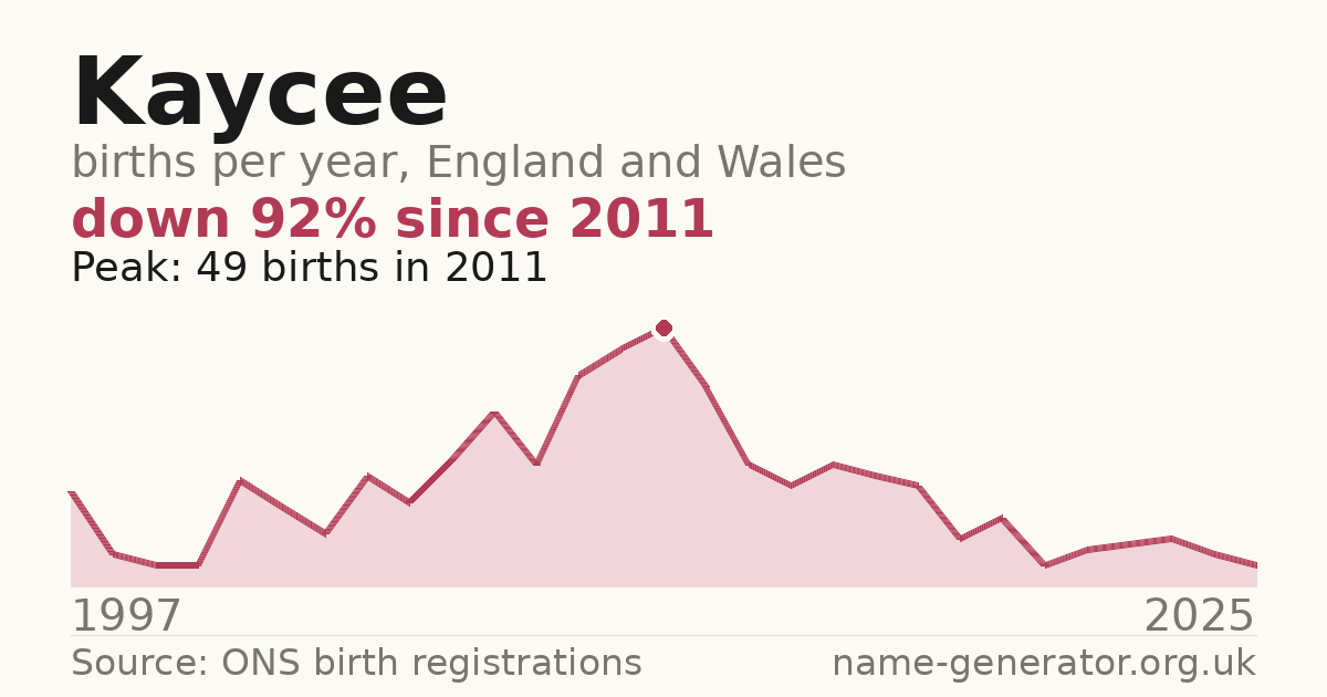 Chart: babies named Kaycee per year in England and Wales, 1997 to 2025, peaking at about 49 in 2011