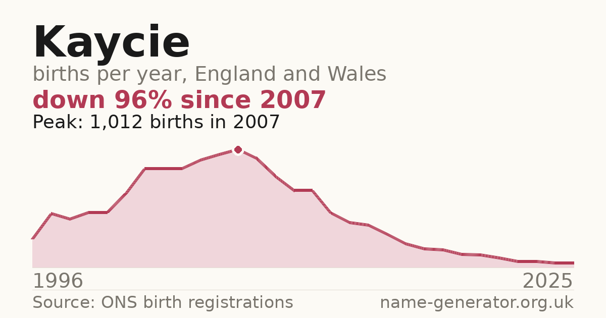 Chart: babies named Kaycie per year in England and Wales, 1996 to 2025, peaking at about 1,012 in 2007
