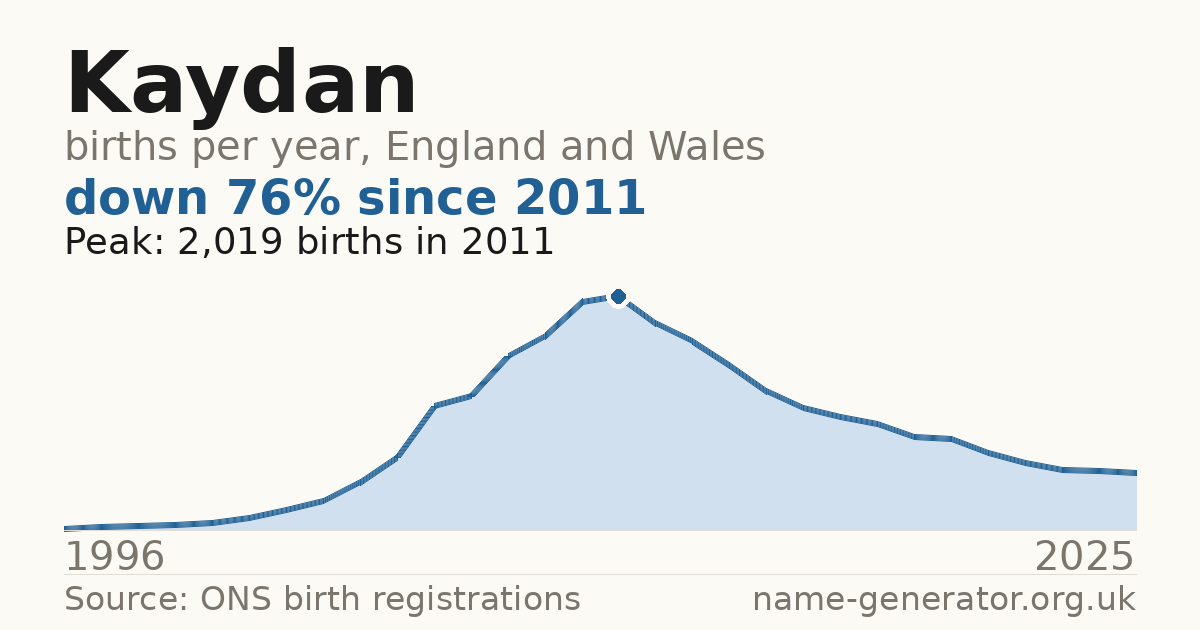 Chart: babies named Kaydan per year in England and Wales, 1996 to 2025, peaking at about 2,019 in 2011