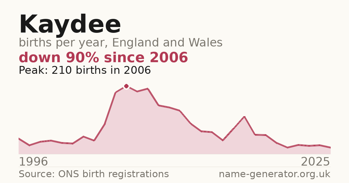 Chart: babies named Kaydee per year in England and Wales, 1996 to 2025, peaking at about 210 in 2006