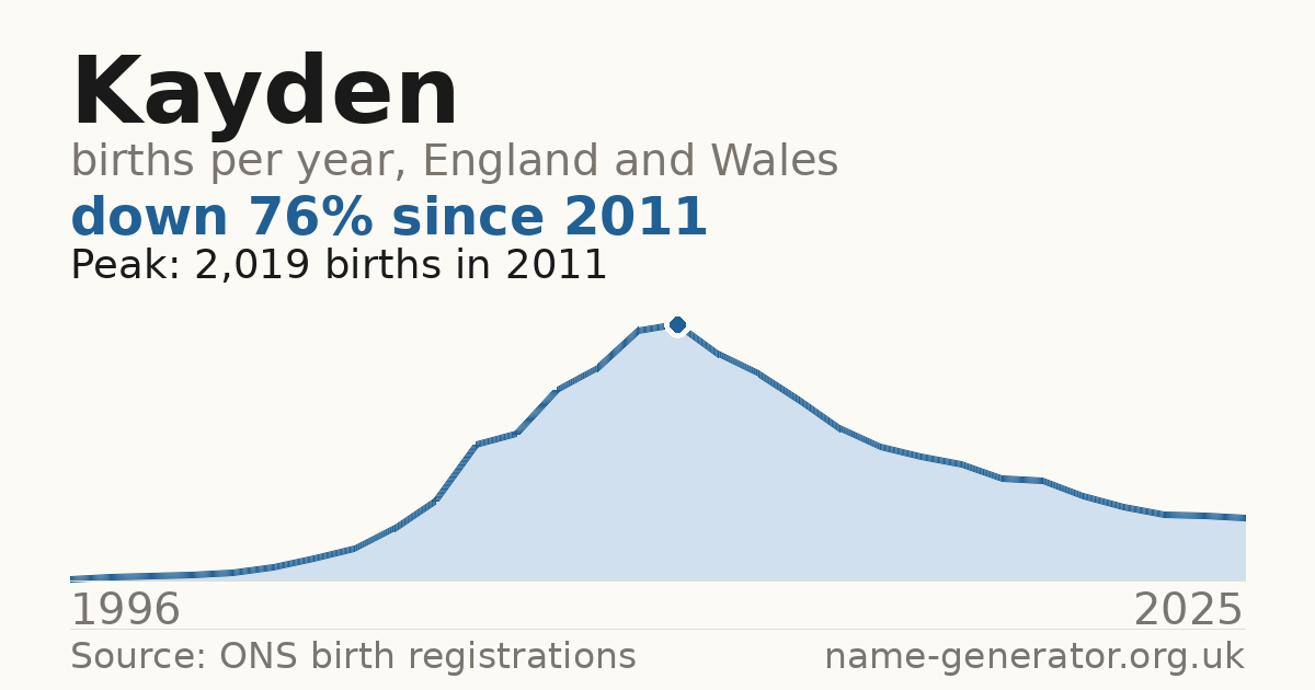 Chart: babies named Kayden per year in England and Wales, 1996 to 2025, peaking at about 2,019 in 2011