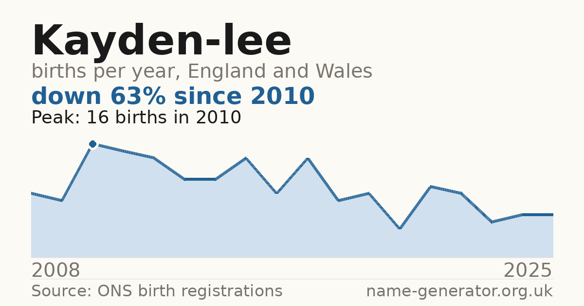 Chart: babies named Kayden-Lee per year in England and Wales, 2008 to 2025, peaking at about 16 in 2010