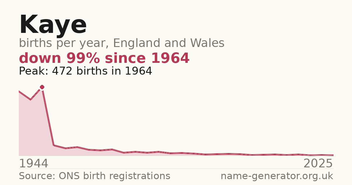 Chart: babies named Kaye per year in England and Wales, 1944 to 2025, peaking at about 472 in 1964