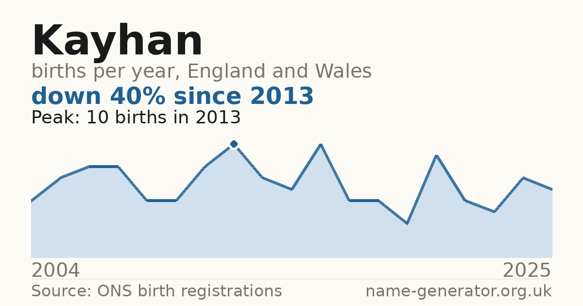 Chart: babies named Kayhan per year in England and Wales, 2004 to 2025, peaking at about 10 in 2013