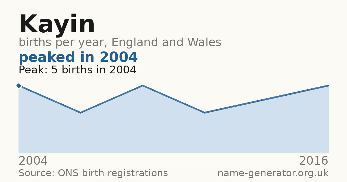 Chart: babies named Kayin per year in England and Wales, 2004 to 2016, peaking at about 5 in 2004