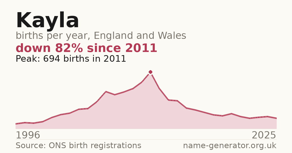 Chart: babies named Kayla per year in England and Wales, 1996 to 2025, peaking at about 694 in 2011