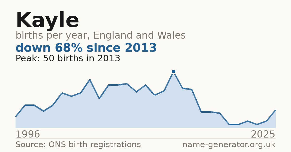 Chart: babies named Kayle per year in England and Wales, 1996 to 2025, peaking at about 50 in 2013