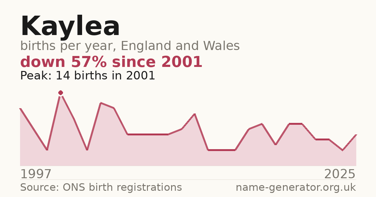 Chart: babies named Kaylea per year in England and Wales, 1997 to 2025, peaking at about 14 in 2001