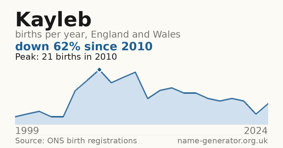 Chart: babies named Kayleb per year in England and Wales, 1999 to 2024, peaking at about 21 in 2010