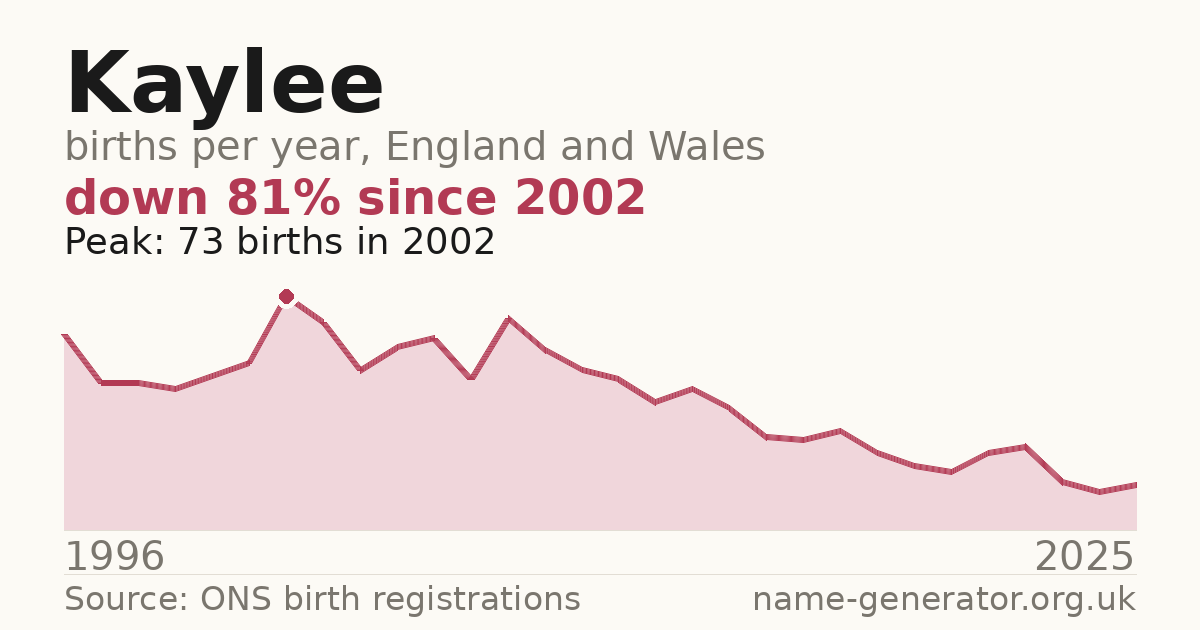 Chart: babies named Kaylee per year in England and Wales, 1996 to 2025, peaking at about 73 in 2002