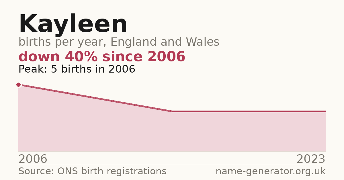 Chart: babies named Kayleen per year in England and Wales, 2006 to 2023, peaking at about 5 in 2006