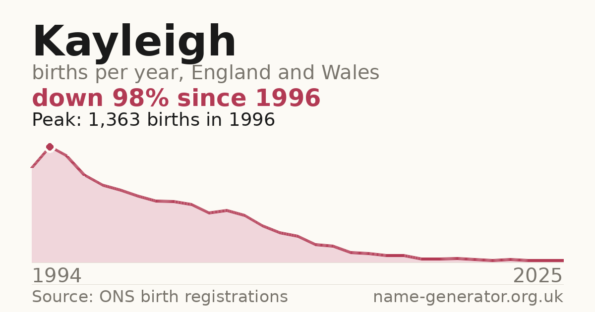 Chart: babies named Kayleigh per year in England and Wales, 1994 to 2025, peaking at about 1,363 in 1996