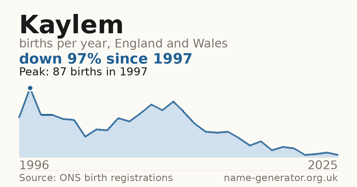 Chart: babies named Kaylem per year in England and Wales, 1996 to 2025, peaking at about 87 in 1997