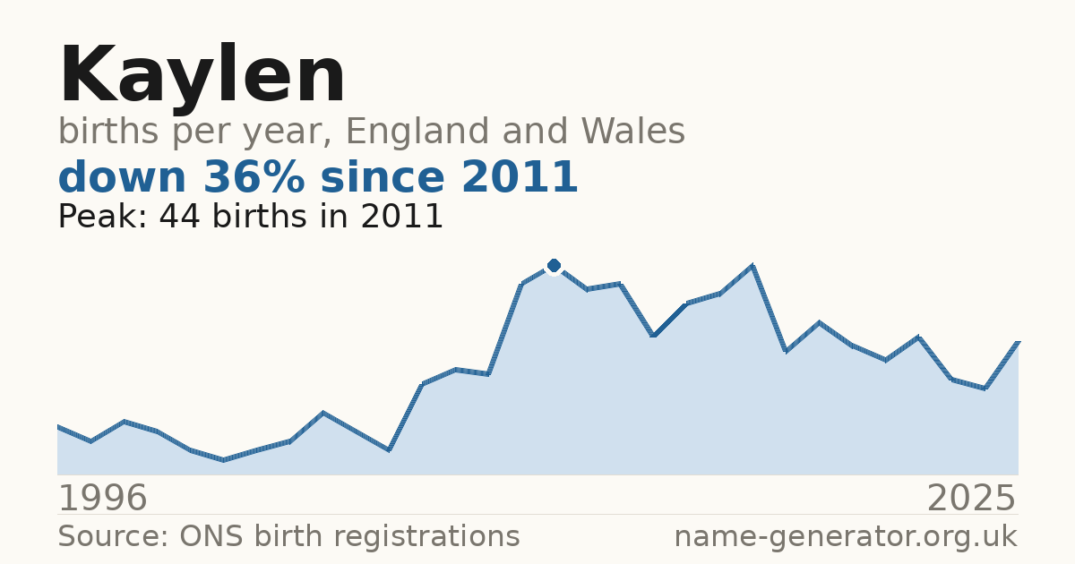 Chart: babies named Kaylen per year in England and Wales, 1996 to 2025, peaking at about 44 in 2011