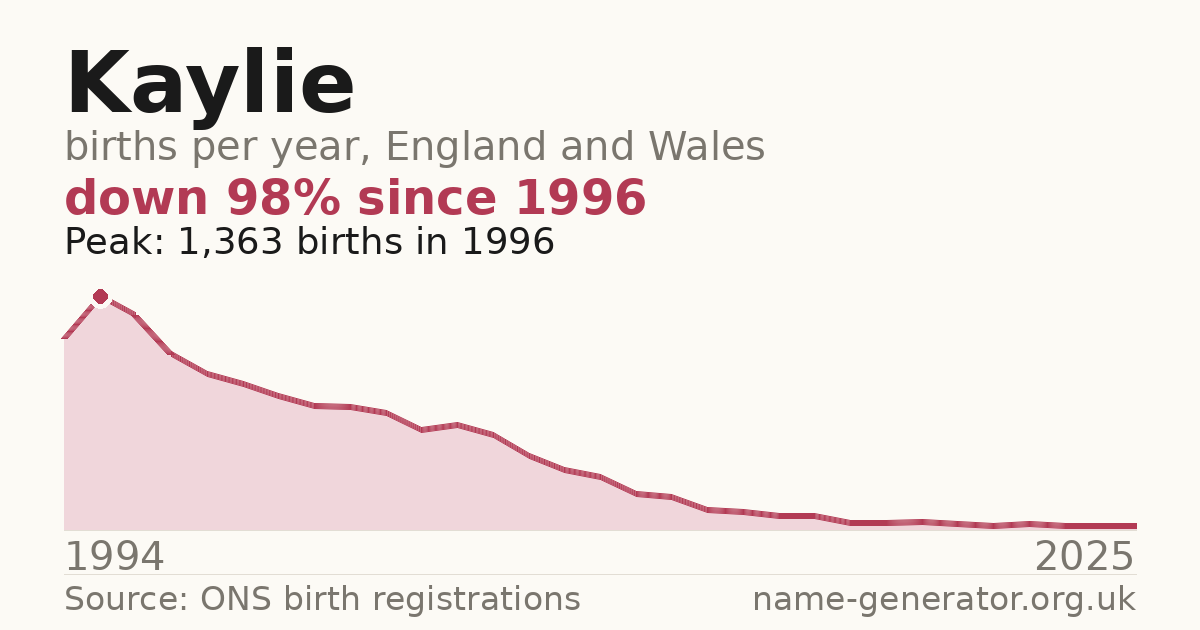 Chart: babies named Kaylie per year in England and Wales, 1994 to 2025, peaking at about 1,363 in 1996