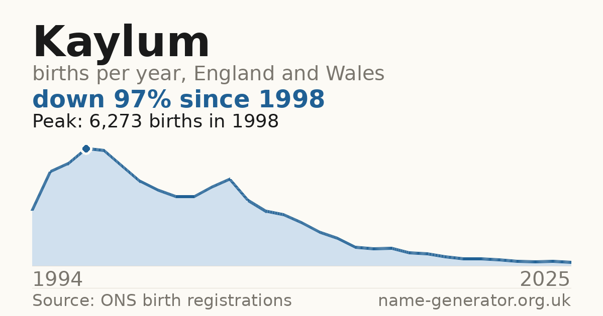 Chart: babies named Kaylum per year in England and Wales, 1994 to 2025, peaking at about 6,273 in 1998