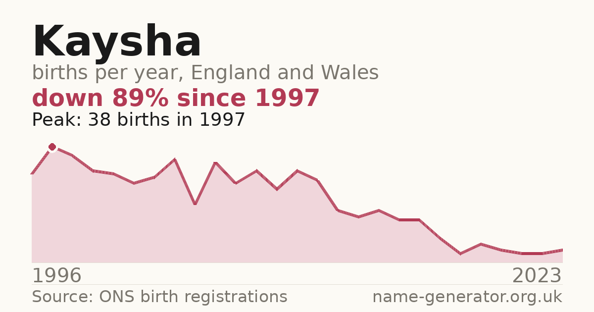 Chart: babies named Kaysha per year in England and Wales, 1996 to 2023, peaking at about 38 in 1997