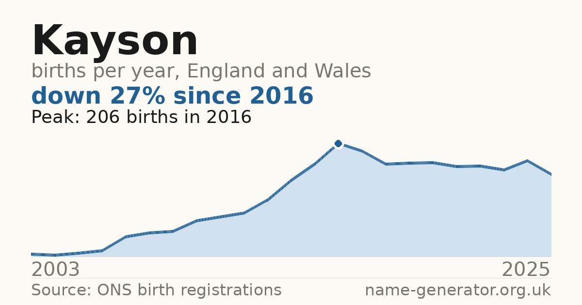 Chart: babies named Kayson per year in England and Wales, 2003 to 2025, peaking at about 206 in 2016