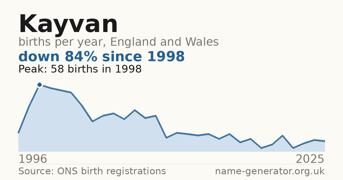 Chart: babies named Kayvan per year in England and Wales, 1996 to 2025, peaking at about 58 in 1998