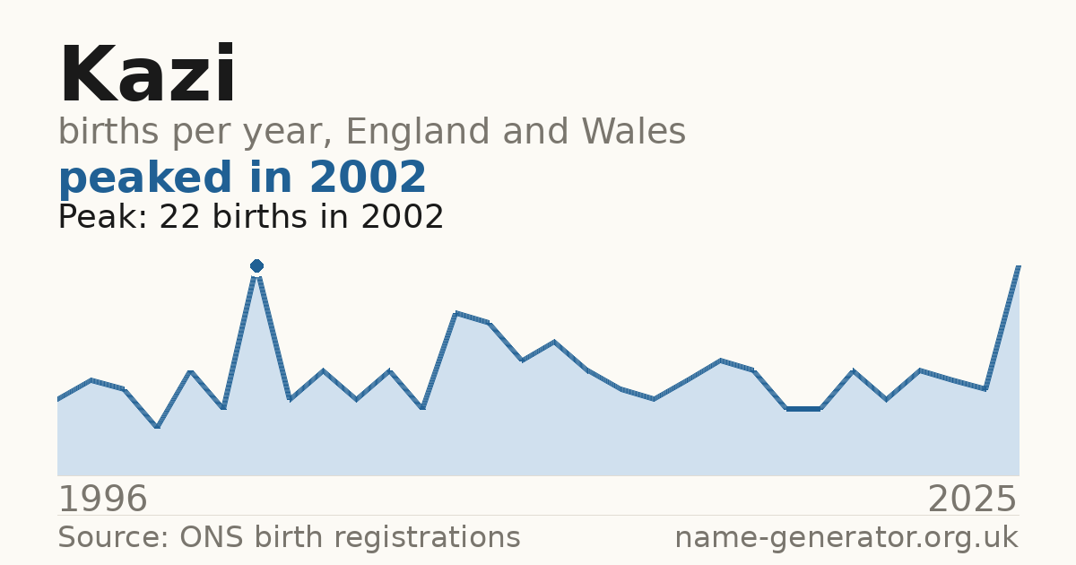 Chart: babies named Kazi per year in England and Wales, 1996 to 2025, peaking at about 22 in 2002