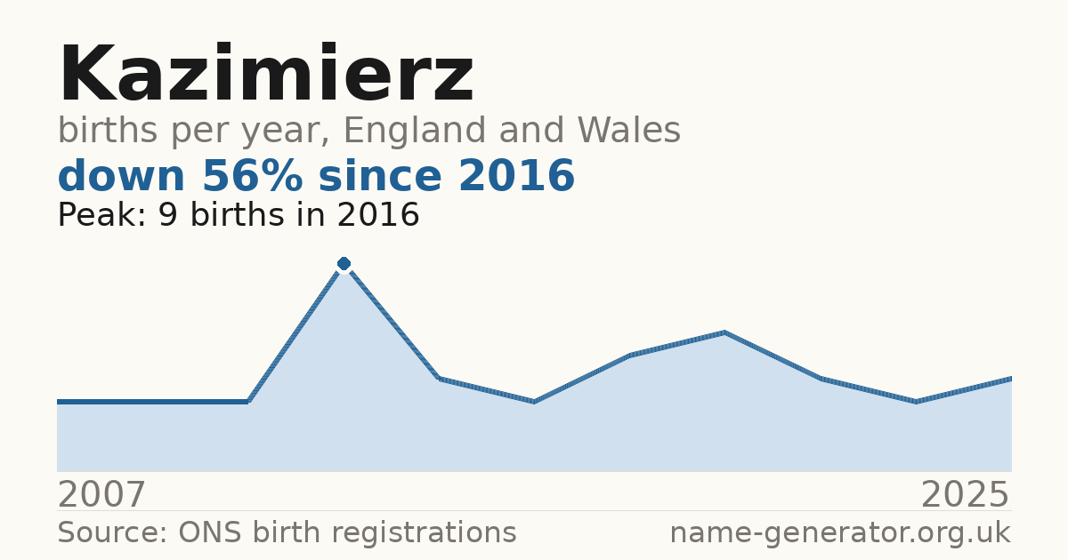 Chart: babies named Kazimierz per year in England and Wales, 2007 to 2025, peaking at about 9 in 2016