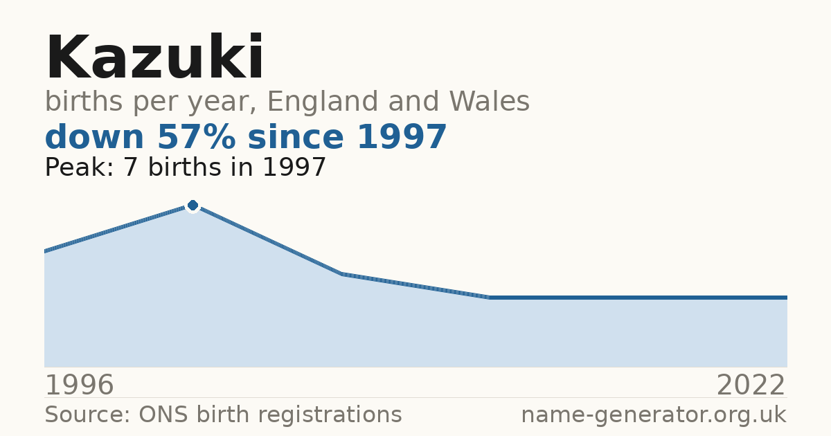 Chart: babies named Kazuki per year in England and Wales, 1996 to 2022, peaking at about 7 in 1997