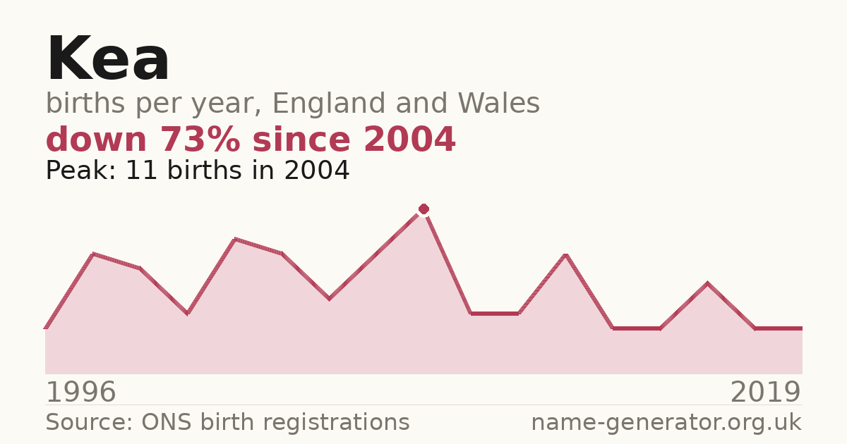 Chart: babies named Kea per year in England and Wales, 1996 to 2019, peaking at about 11 in 2004