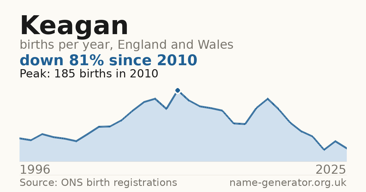 Chart: babies named Keagan per year in England and Wales, 1996 to 2025, peaking at about 185 in 2010