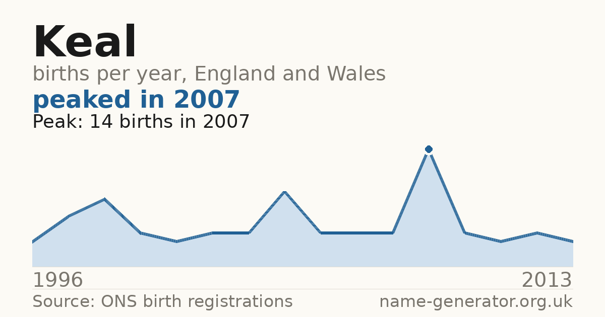 Chart: babies named Keal per year in England and Wales, 1996 to 2013, peaking at about 14 in 2007